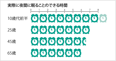 実際に夜間に眠ることのできる時間
